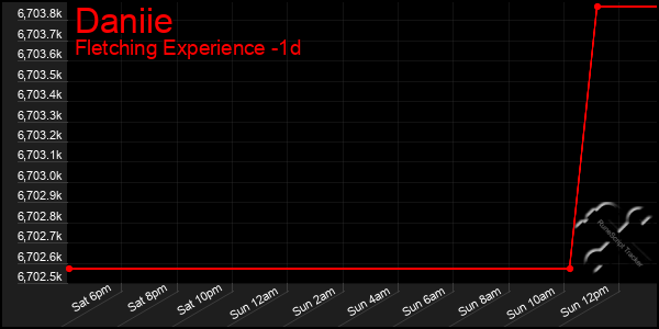 Last 24 Hours Graph of Daniie