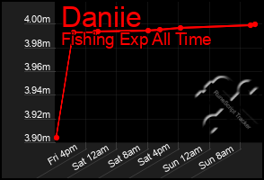 Total Graph of Daniie