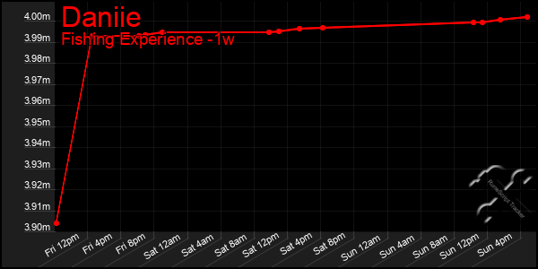 Last 7 Days Graph of Daniie