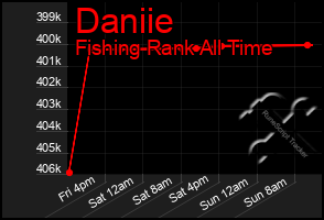 Total Graph of Daniie