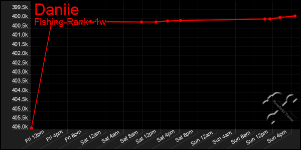 Last 7 Days Graph of Daniie