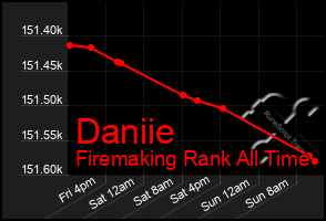 Total Graph of Daniie