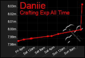 Total Graph of Daniie