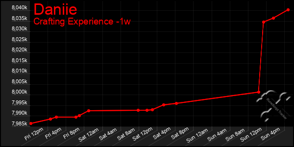 Last 7 Days Graph of Daniie