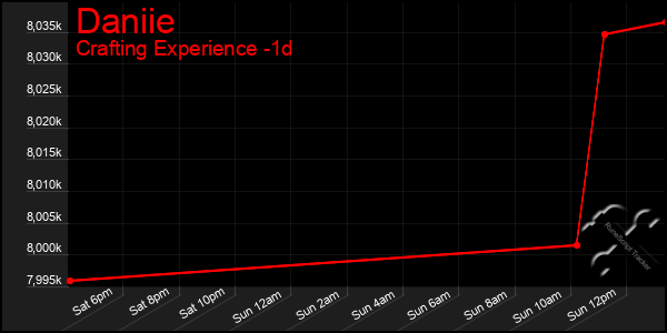 Last 24 Hours Graph of Daniie