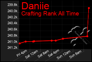 Total Graph of Daniie