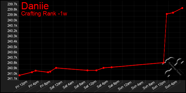 Last 7 Days Graph of Daniie