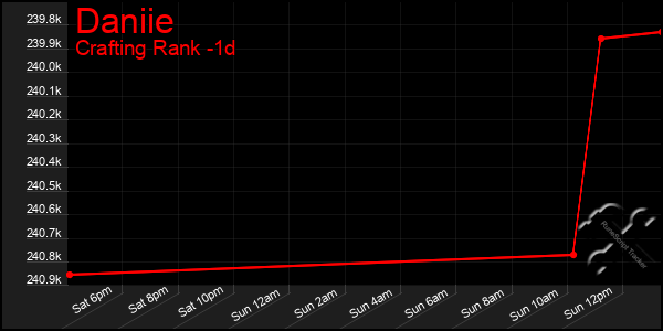 Last 24 Hours Graph of Daniie