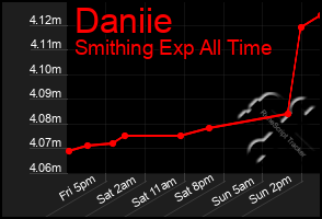 Total Graph of Daniie