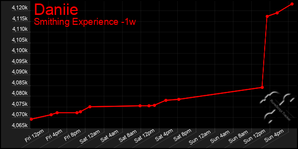 Last 7 Days Graph of Daniie