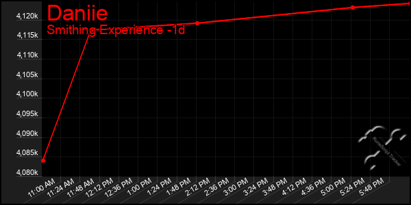 Last 24 Hours Graph of Daniie