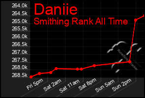 Total Graph of Daniie