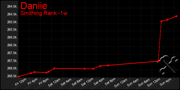 Last 7 Days Graph of Daniie