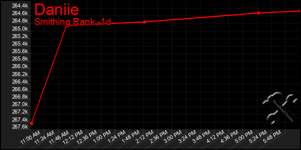 Last 24 Hours Graph of Daniie