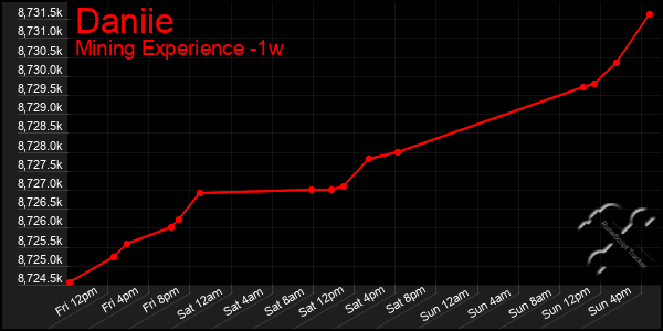 Last 7 Days Graph of Daniie