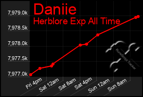 Total Graph of Daniie