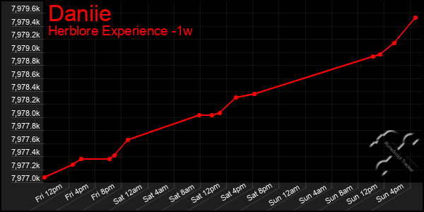 Last 7 Days Graph of Daniie