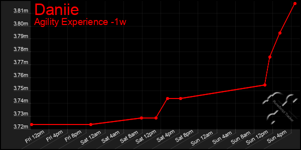 Last 7 Days Graph of Daniie