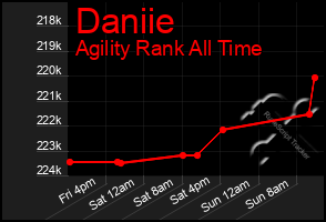 Total Graph of Daniie