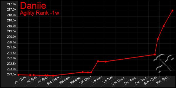 Last 7 Days Graph of Daniie