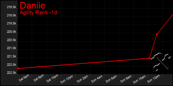 Last 24 Hours Graph of Daniie