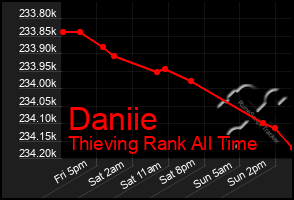 Total Graph of Daniie