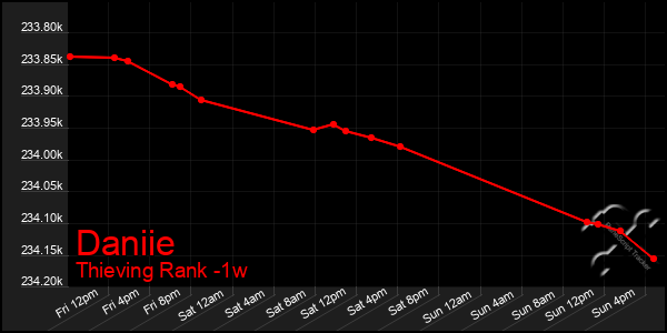 Last 7 Days Graph of Daniie