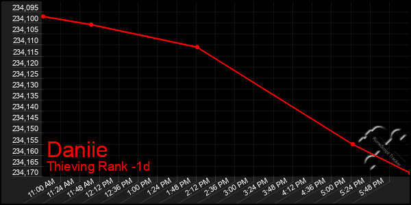 Last 24 Hours Graph of Daniie