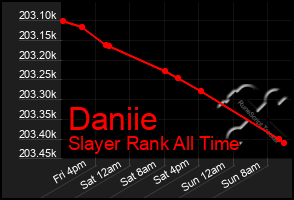 Total Graph of Daniie