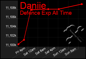 Total Graph of Daniie