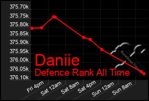 Total Graph of Daniie