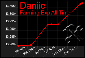 Total Graph of Daniie