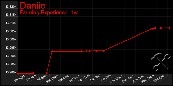 Last 7 Days Graph of Daniie