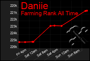 Total Graph of Daniie