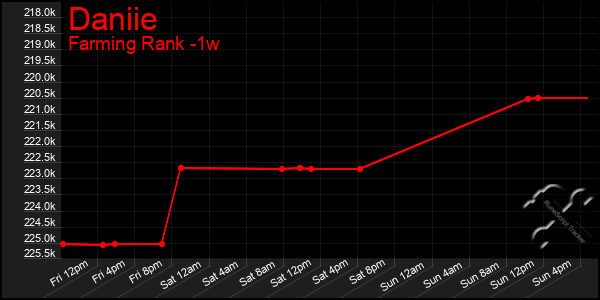 Last 7 Days Graph of Daniie