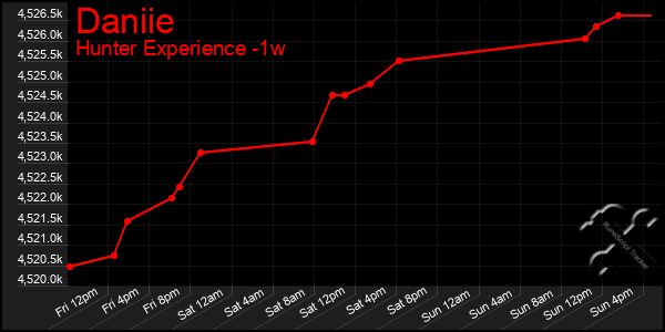 Last 7 Days Graph of Daniie