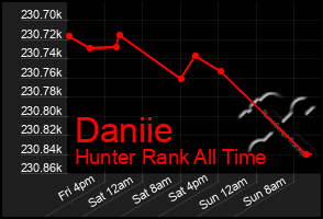 Total Graph of Daniie