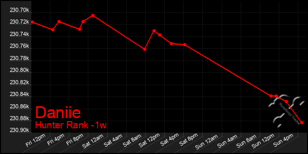 Last 7 Days Graph of Daniie