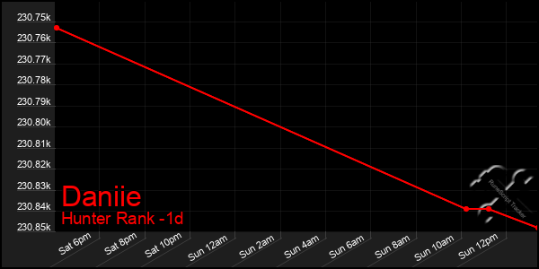 Last 24 Hours Graph of Daniie