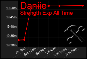 Total Graph of Daniie