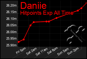 Total Graph of Daniie