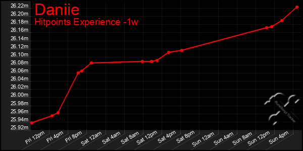 Last 7 Days Graph of Daniie