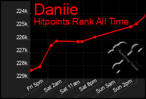 Total Graph of Daniie