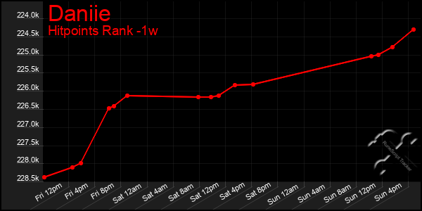 Last 7 Days Graph of Daniie