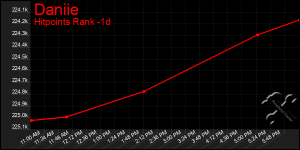 Last 24 Hours Graph of Daniie