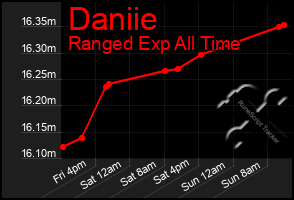 Total Graph of Daniie