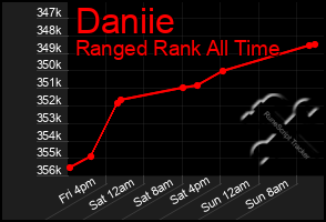 Total Graph of Daniie