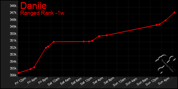 Last 7 Days Graph of Daniie