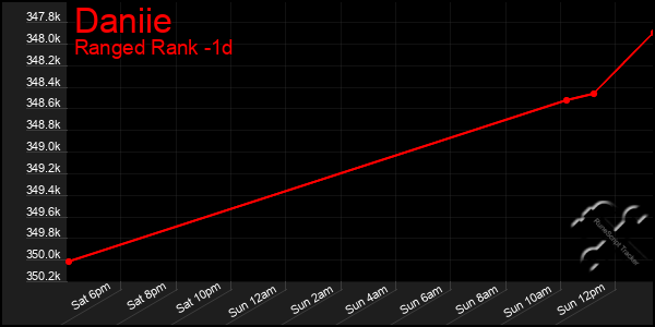 Last 24 Hours Graph of Daniie