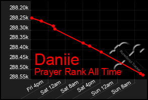 Total Graph of Daniie